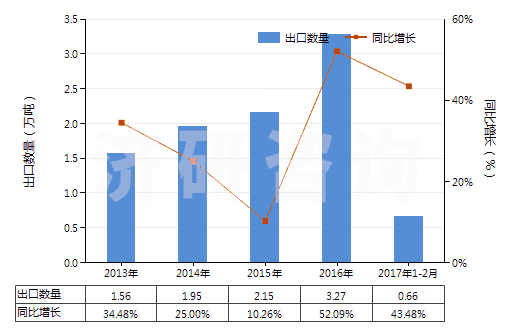 2013-2017年2月中國(guó)其他經(jīng)摻雜用于工業(yè)的晶體切片(包括經(jīng)摻雜用于電子工業(yè)的化學(xué)元素及化合物)(HS38180090)出口量及增速統(tǒng)計(jì) 2013-2017年2月中國(guó)其他經(jīng)摻雜用于工業(yè)的晶體切片(包括經(jīng)摻雜用于電子工業(yè)的化學(xué)元素及化合物)(HS38180090)出口量及增速統(tǒng)計(jì)